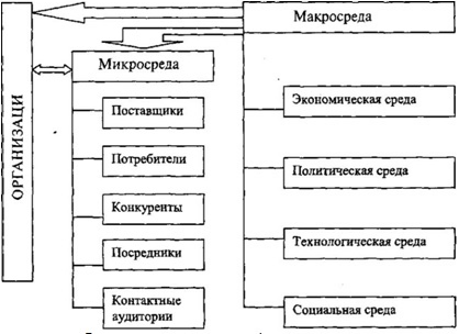 Факторы внешней среды организации