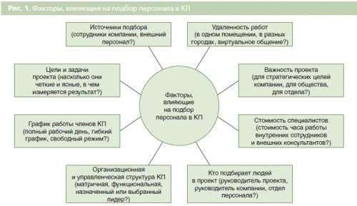 Создание команды проекта