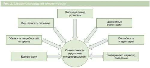 Создание команды проекта