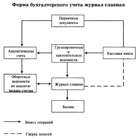 Форма бухгалтерского учета журнал-главная