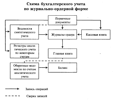 Схема бухгалтерских записей по учету денежных средств