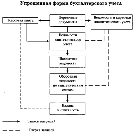 Упрощенная форма бухгалтерского учета