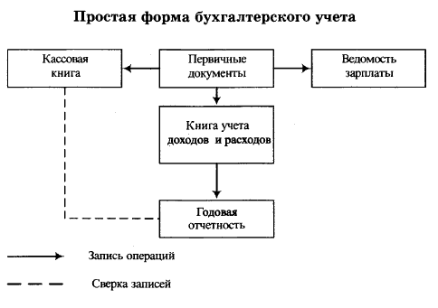 Простая форма бухгалтерского учета