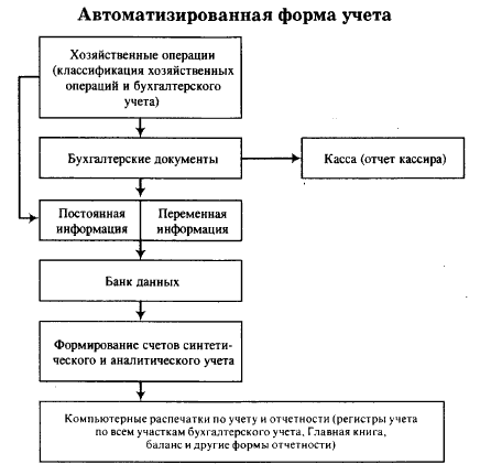 Автоматизированная форма учета