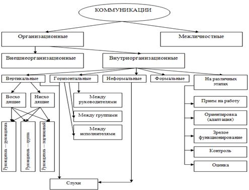 Виды коммуникаций в организации