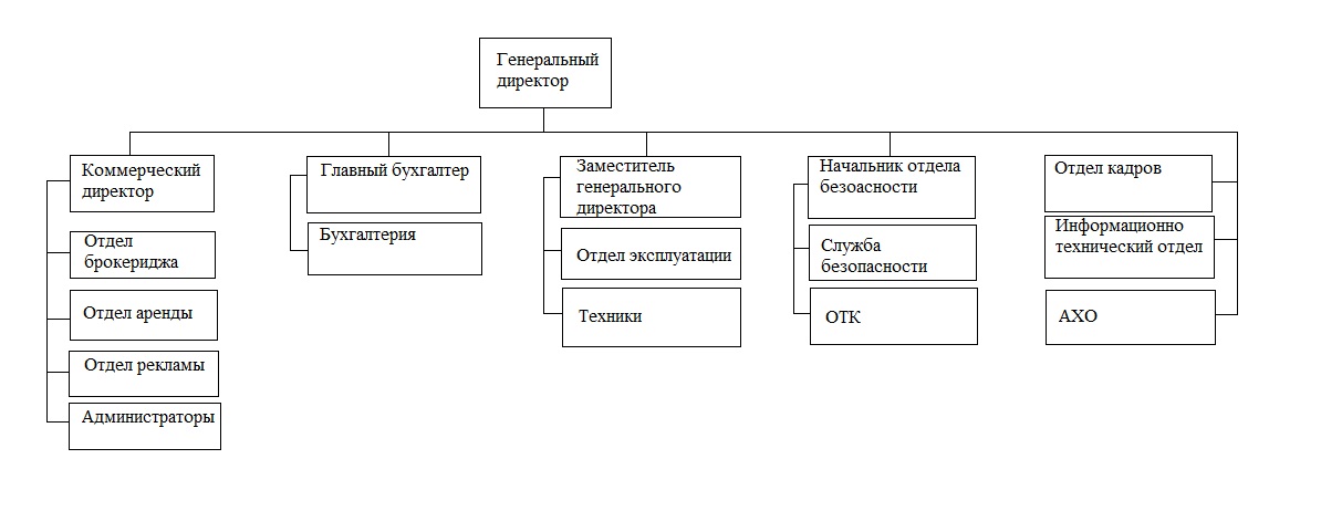 Схема организационная структура торгового предприятия схема