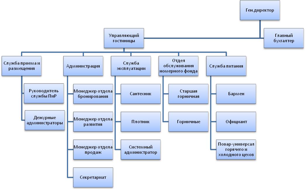 Структура управления гостиницей схема