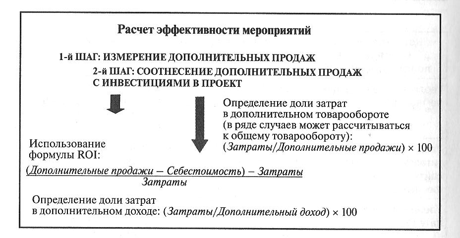 Расчет мероприятий