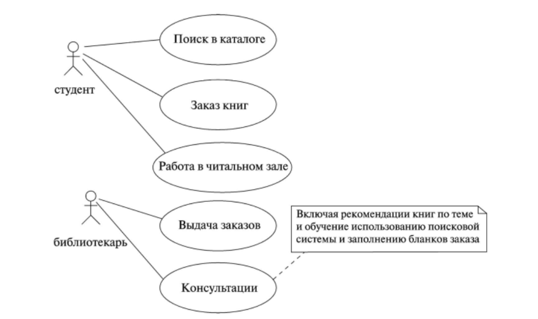 Как на диаграммах отражаются связи и отношения элементов модели