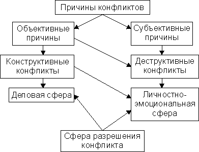 Объективным считается возникновение конфликта в сложной противоречивой ситуации, в которой оказываются люди. 