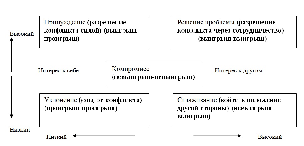 Способы разрешения конфликтов схема