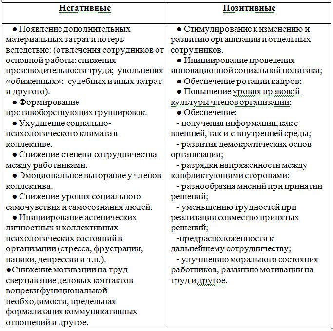 Организационный конфликт как объект социального управления. Часть 2