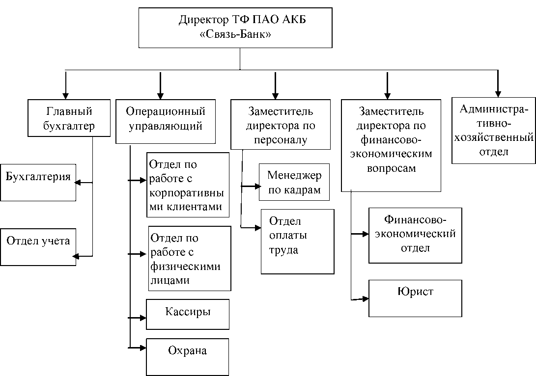 Культура курсовая. Организационная структура банка Авангард схема. Организационная структура банка АКБ банк. Кадровый состав банка. Структура персонала банка.