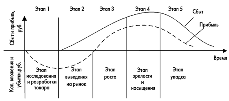 Какова на ваш взгляд основная цель разбиения проектов на этапы жизненного цикла