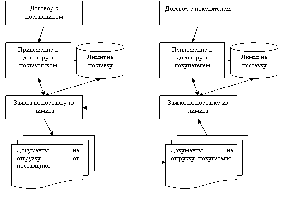 Схема документооборота по расчетам с поставщиками и подрядчиками