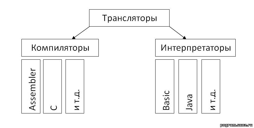 Транслятор языков. Транслятор компилятор интерпретатор. Трансляторы интерпретаторы и компиляторы картинка. Транслятор это в информатике. 3. Программы трансляторы и компиляторы.