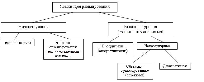 Языками высокого уровня называют. Уровни языков программирования схема. Классификация языков программирования схема. Языки программирования высокого уровня таблица. Классификация языков программирования низкий и высокий уровень.