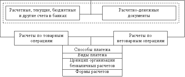 Организация денежных расчетов в банке