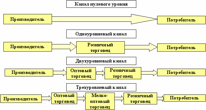 Схема канала сбыта