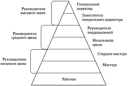 Уровень управленческой иерархии. Иерархия уровней управления. Уровни иерархии менеджмента. Схема иерархии в компании. Иерархические уровни управления.