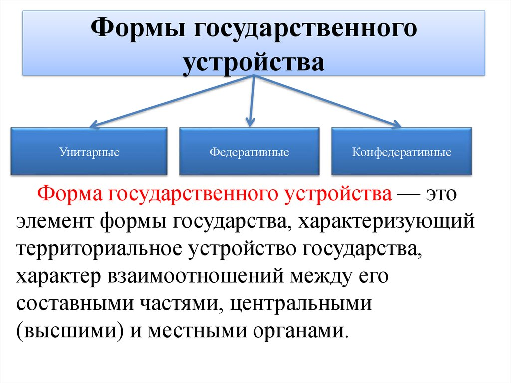 Формы правления государства территориальное устройство. Форма гос устройства виды. Форма государственного устройства государства. Форма государственного устройства определение. Понятие и формы государственного устройства.