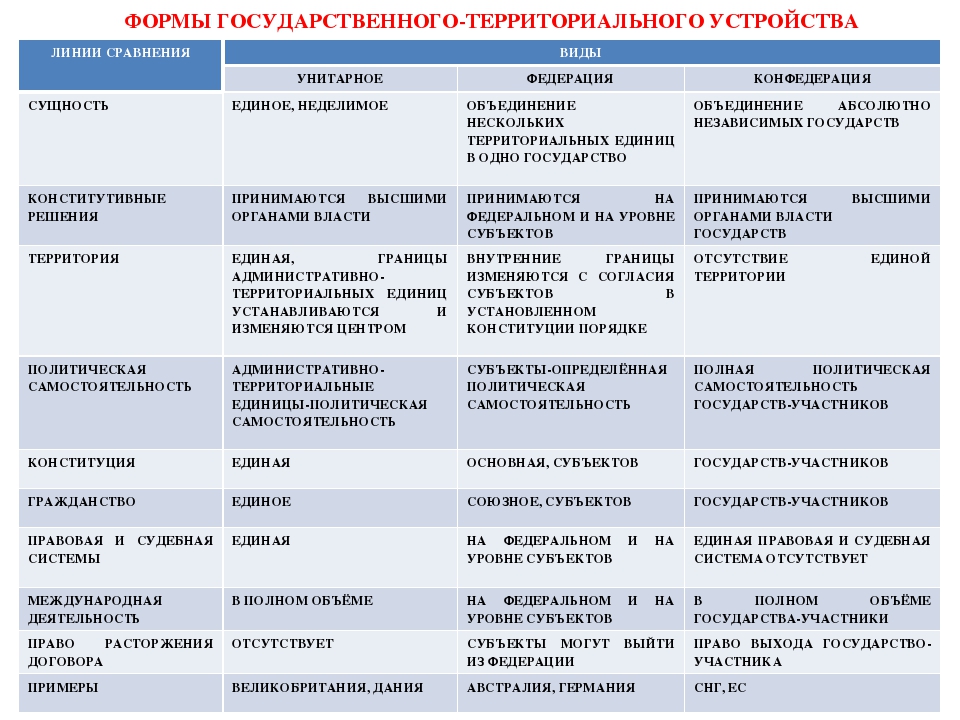 Составьте схему формы государства