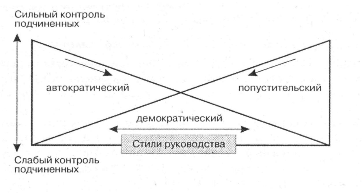 Либеральный стиль управления схема