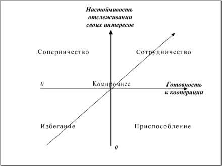 Межличностные стили разрешения конфликтов