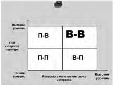 Стратегии поведения в конфликте