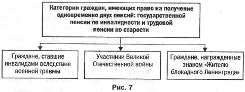 Условия назначения государственной пенсии