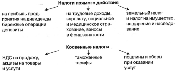 Прямое налогообложение. Схема налогов прямые и косвенные. Прямые и косвенные налоги схема. Прямые и косвенные налоги таблица. Прямые и косвенные налоги в РФ.