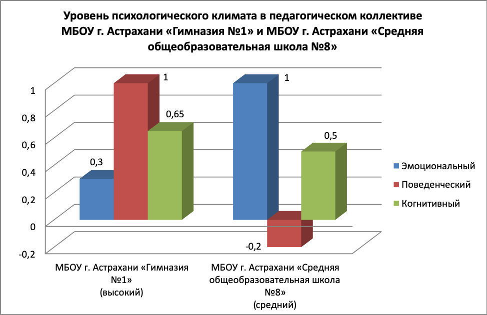 Методика оценки климата в коллективе. Уровни психологического климата. Показатели социально-психологического климата. Оценка психологического климата в педагогическом коллективе. Анализ психологического климата в коллективе.