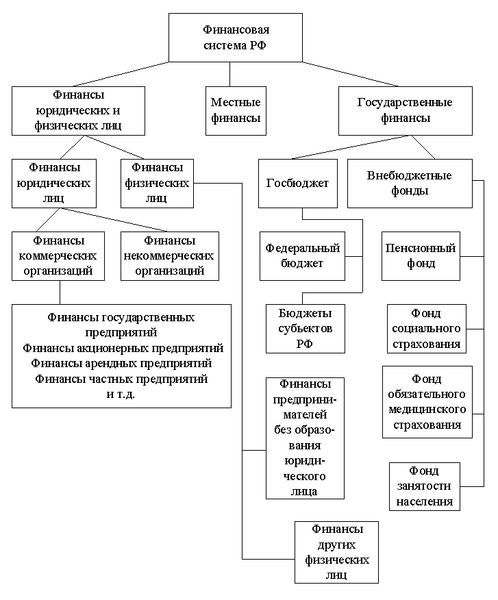 Финансовая система Российской Федерации