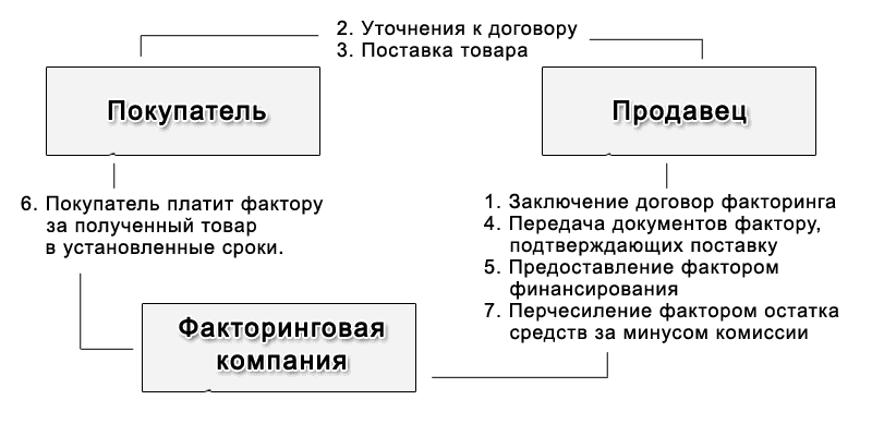 Схема факторинговой операции