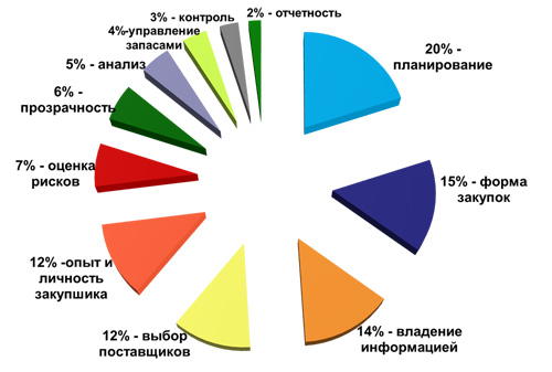 Глубинные причины проблем в закупочной деятельности