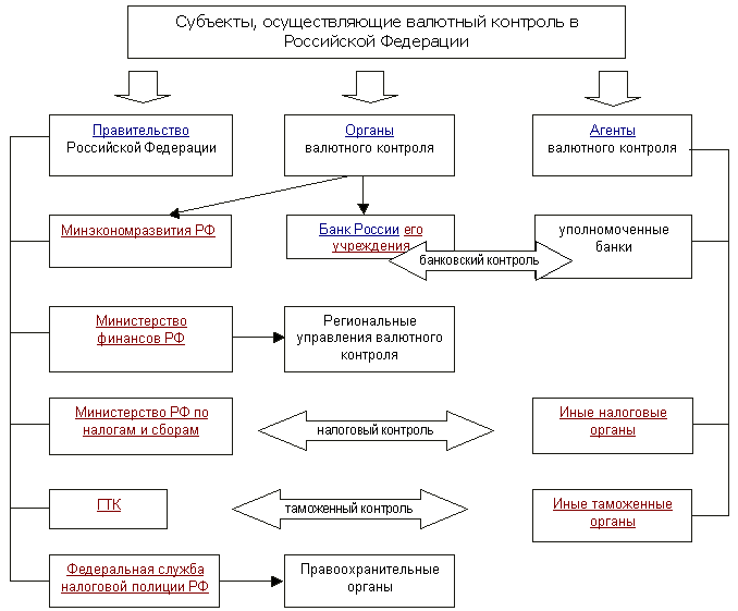 Структура валютной системы схема