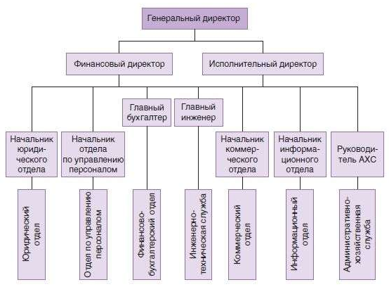 C:\Users\i3\Desktop\складск деят предпр\орг стр.png