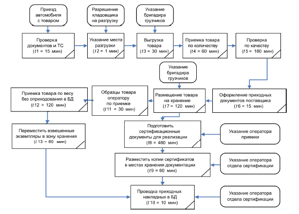 Схема принятия товара на склад
