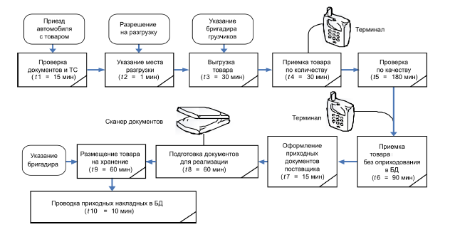 E:\Рабочий стол\ОПТИМИЗ СКЛ ХОЗЯЙСТВА\скл опер после автом.png