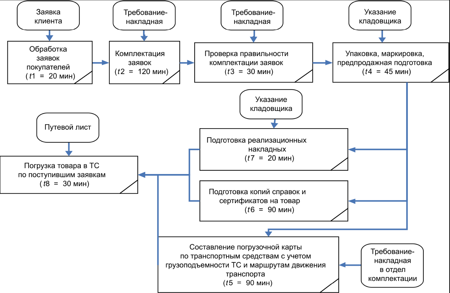 E:\Рабочий стол\ОПТИМИЗ СКЛ ХОЗЯЙСТВА\отгрузка.png