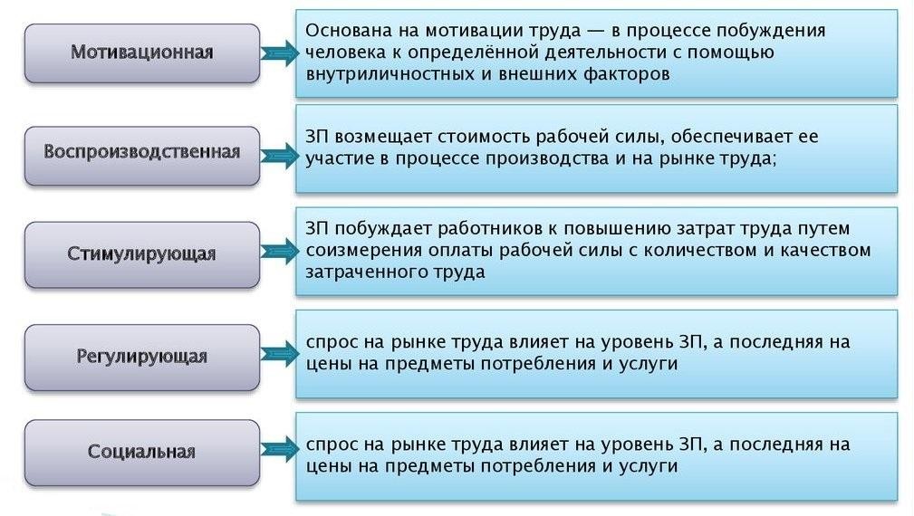 Функции заработной платы презентация