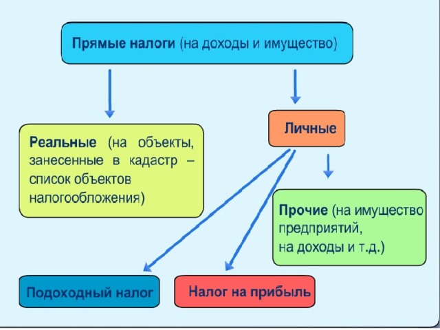 Связь налогов с территорией. Прямые налоги реальные и личные. Прямые налоги делятся на. Прямые реальные налоги. Объекты прямых налогов.