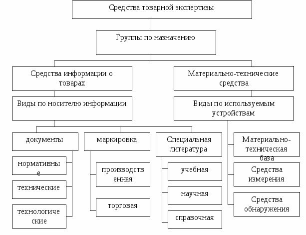 Товарная экспертиза. Средства товарной экспертизы таблица. Классификация средств идентификации непродовольственных товаров. Схема классификации товарной экспертизы. Схему классификации средств товарных экспертиз.