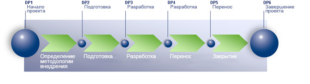 QlikView-proect