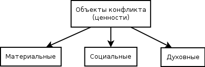 Объекты конфликта