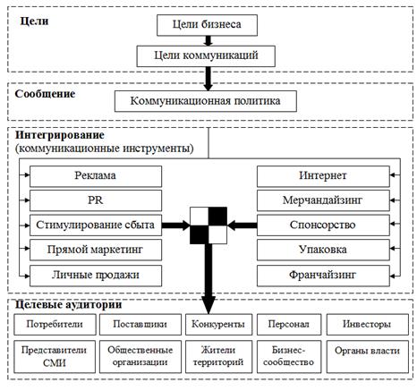 Картинки по запросу "интегрированные коммуникации структура"