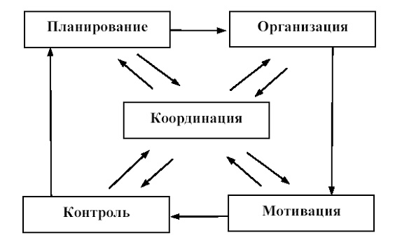 Организационный план функции