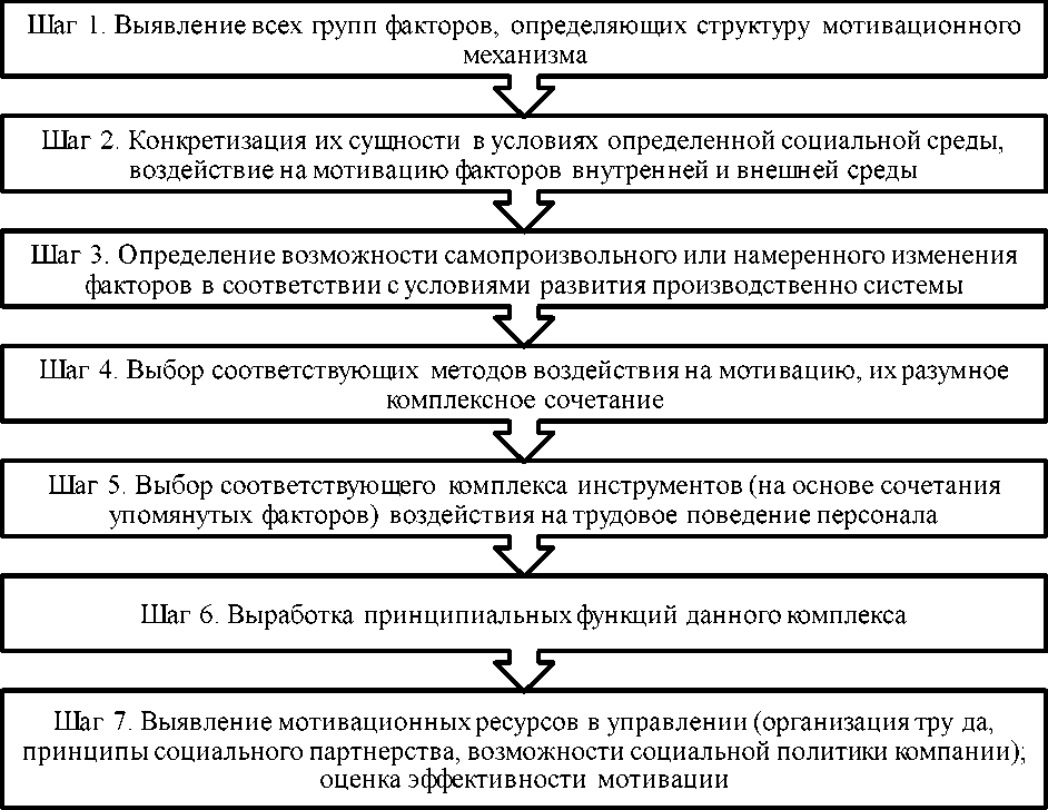 Аудит мотивации персонала