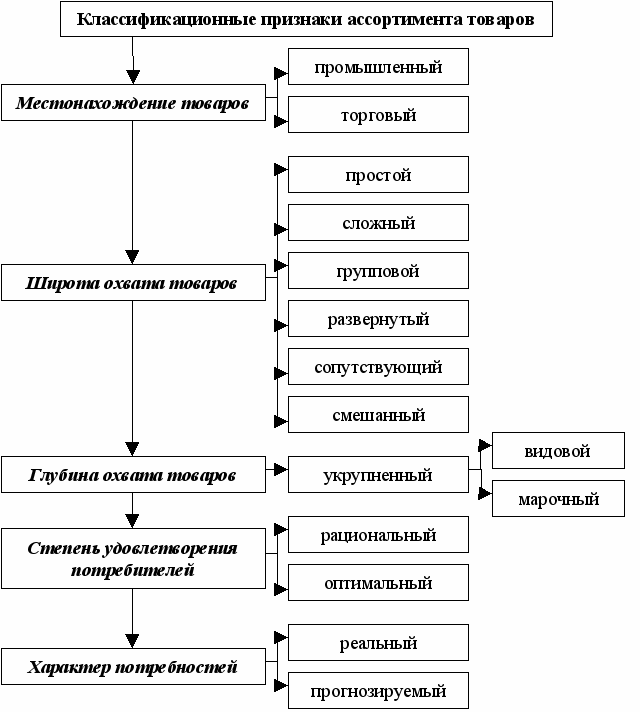 Группы товаров схема