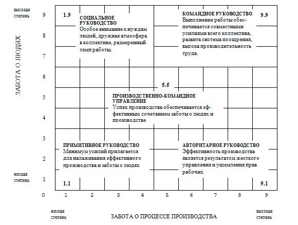 Управленческая решетка Блэйка-Моутона